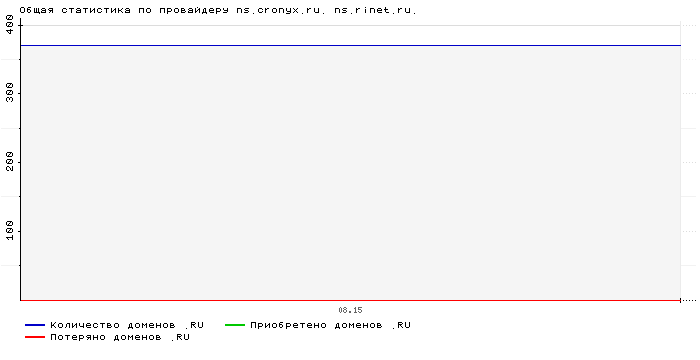 Статистика по провайдеру ns.cronyx.ru. ns.rinet.ru.